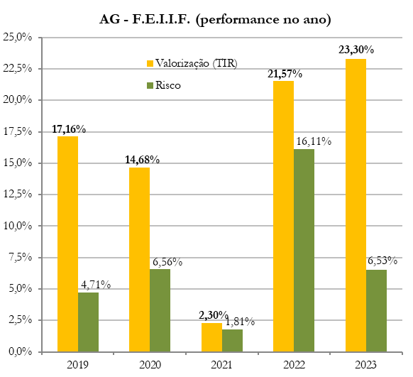 AG – Performance AG - Performance